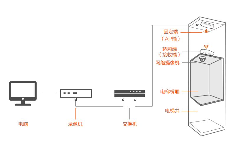 無線網(wǎng)橋