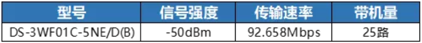 dBm 表示接收信號(hào)強(qiáng)度，值越大說明接收信號(hào)越強(qiáng)