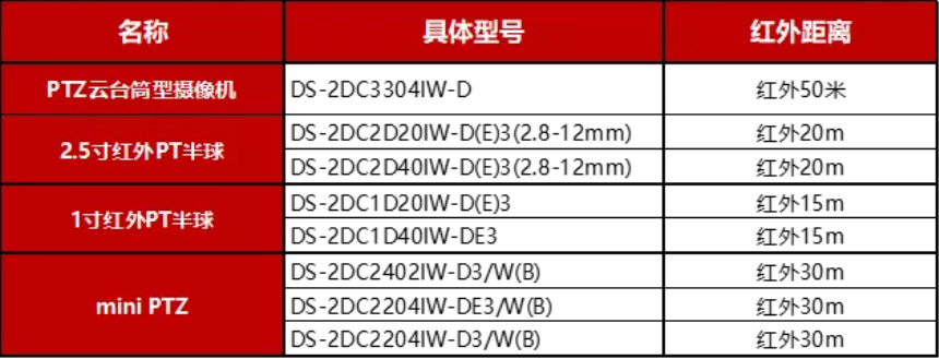 ?？低晹z像機補光距離