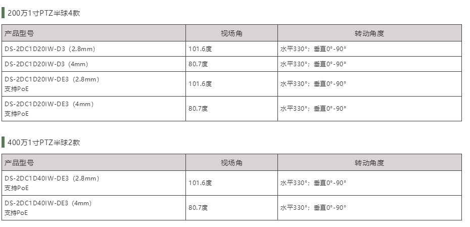 ?？低?寸PTZ半球