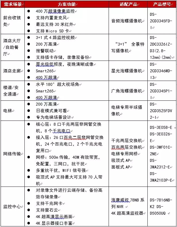 監(jiān)控主要設備清單