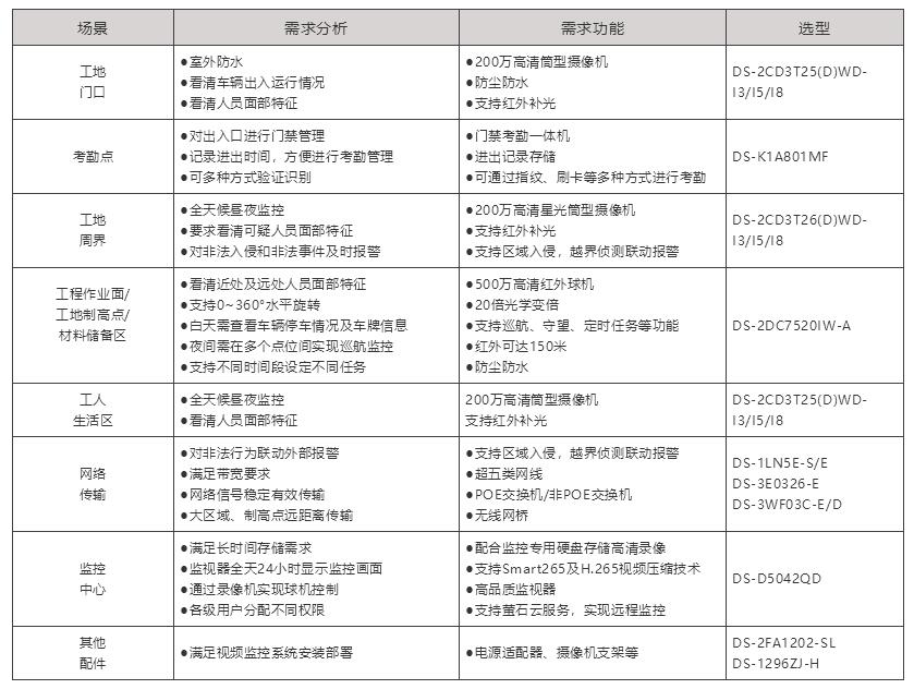 工地監(jiān)控安裝選 型 配 單