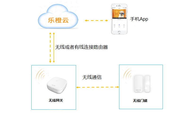 無(wú)線(xiàn)門(mén)磁方案