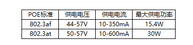 POE供電標(biāo)準(zhǔn)有兩種：802.3af標(biāo)準(zhǔn)和802.3at標(biāo)準(zhǔn)。