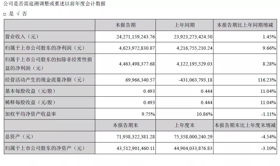 海康威視發(fā)布2020年半年報，業(yè)績持續(xù)穩(wěn)健增長